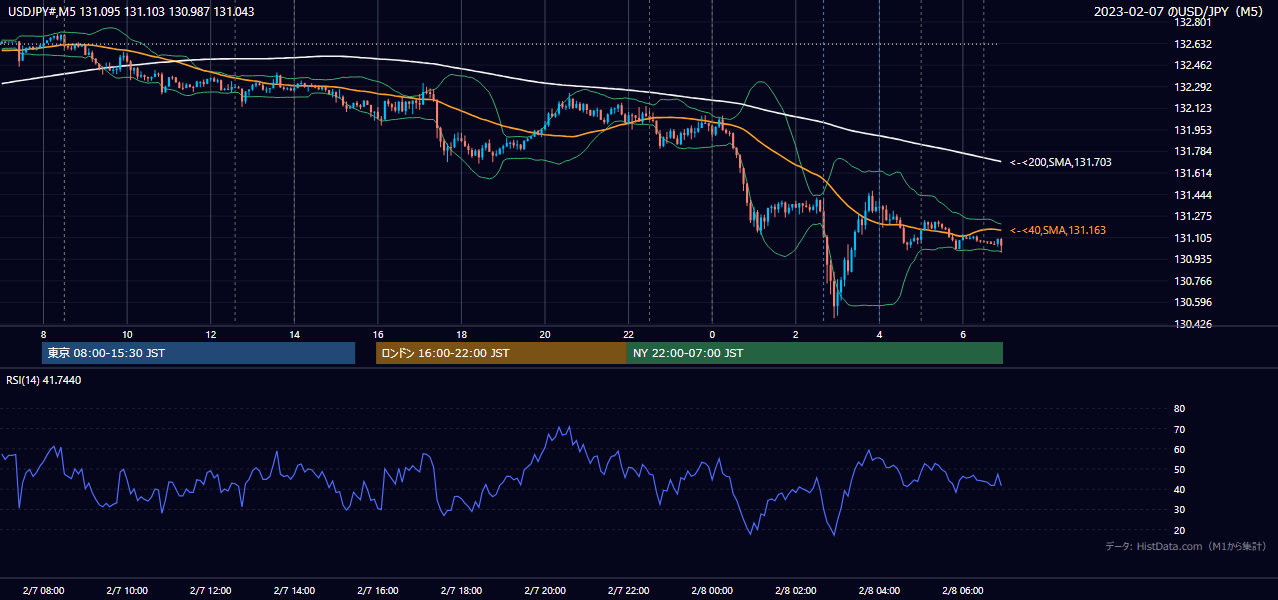 2023-02-07（火） USD/JPY 5分足チャート