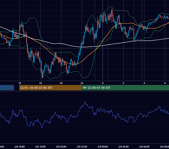 2023年2月8日（水） USD/JPY 5分足チャート