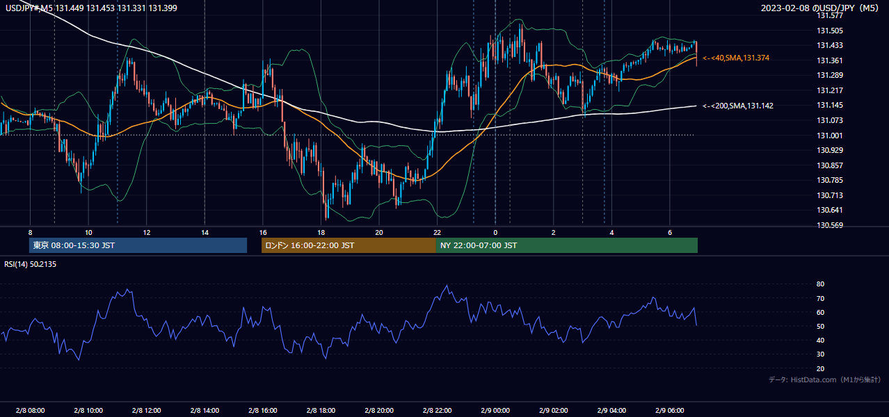 2023-02-08（水） USD/JPY 5分足チャート