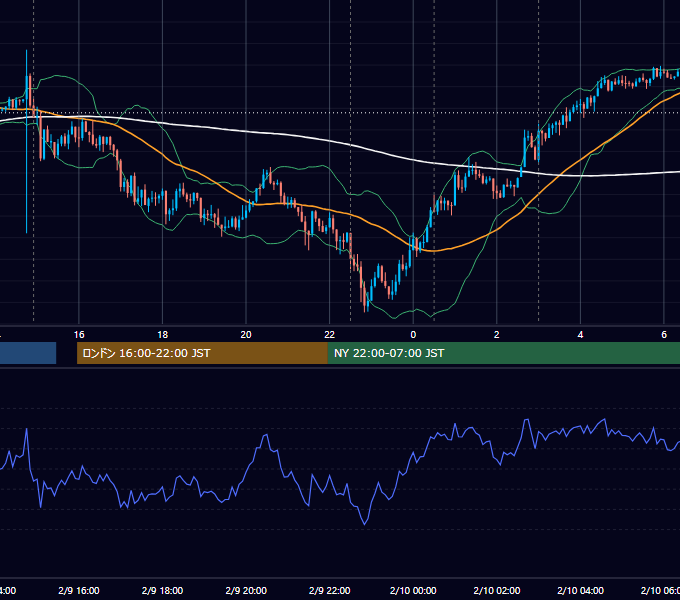 2023年2月9日（木） USD/JPY 5分足チャート