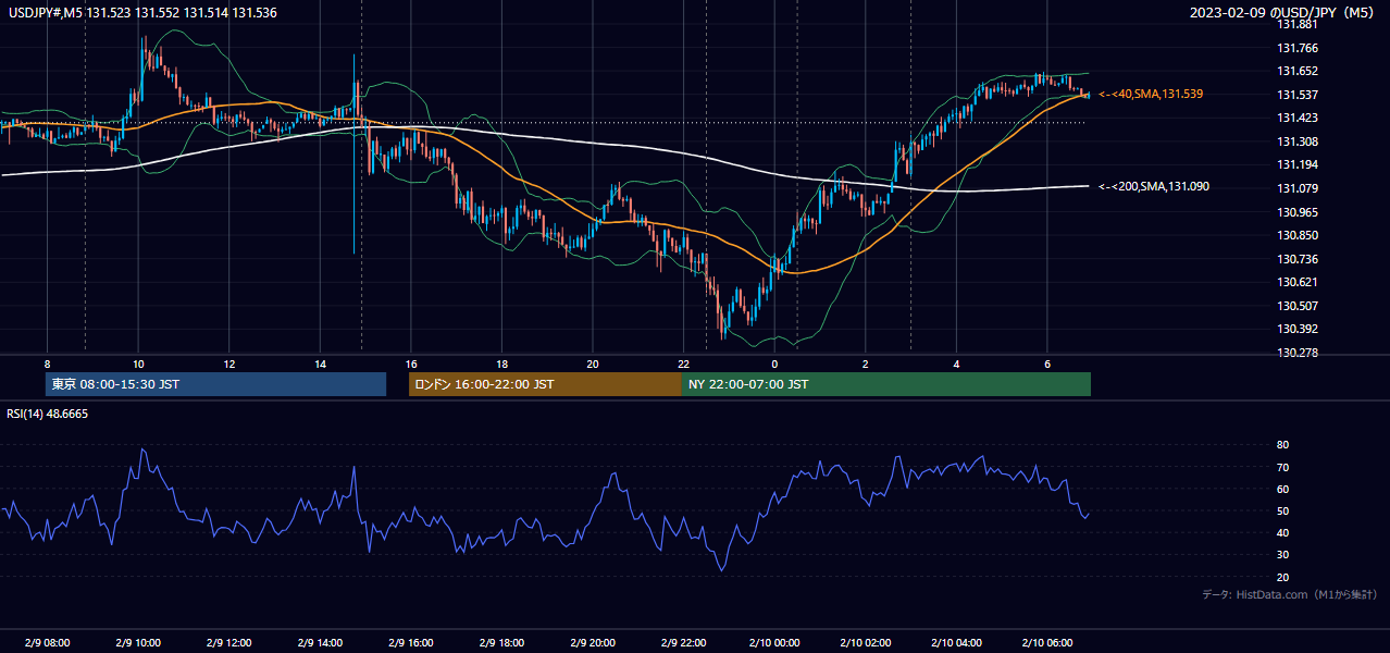 2023-02-09（木） USD/JPY 5分足チャート