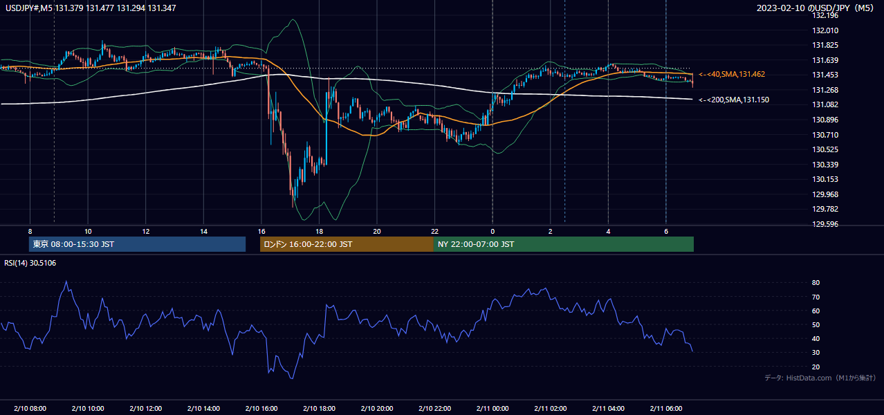 2023-02-10（金） USD/JPY 5分足チャート