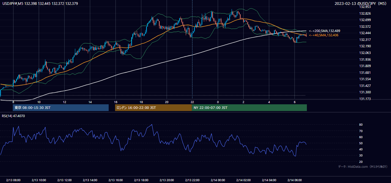 2023-02-13（月） USD/JPY 5分足チャート