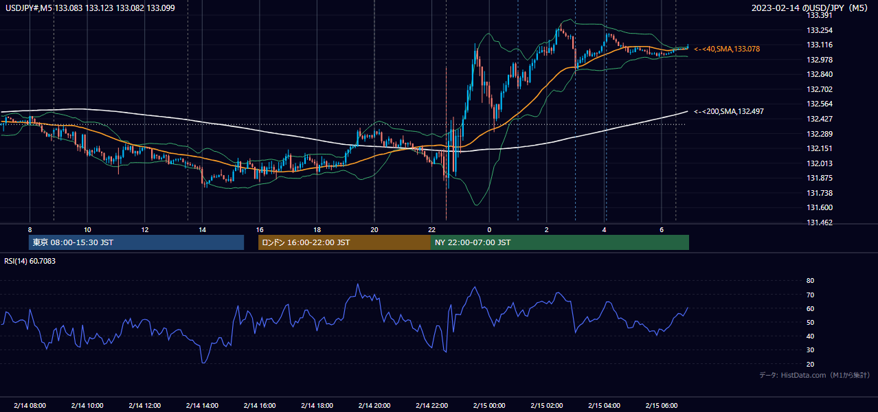 2023-02-14（火） USD/JPY 5分足チャート