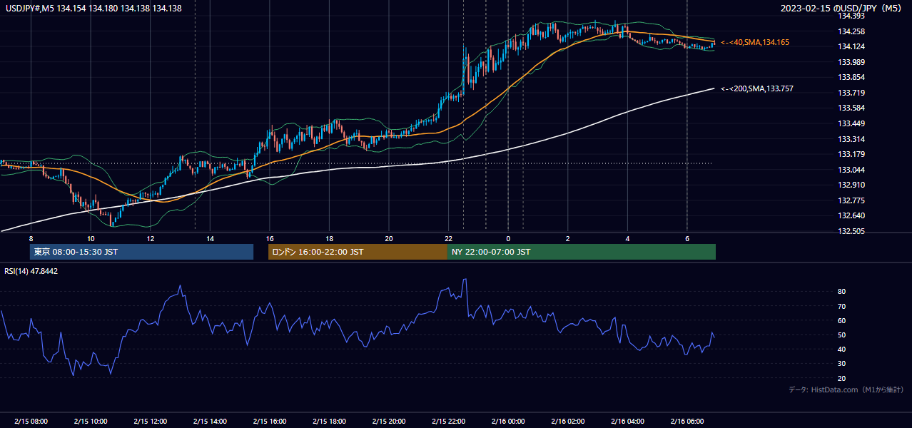 2023-02-15（水） USD/JPY 5分足チャート