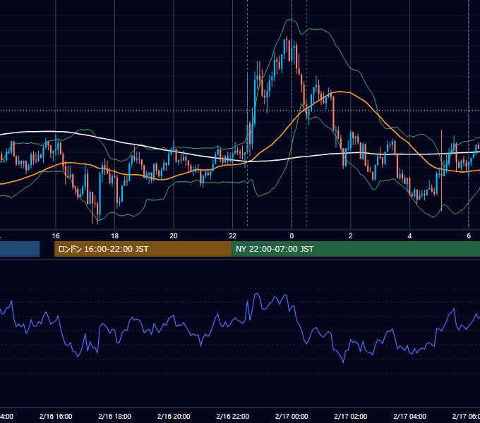 2023年2月16日（木） USD/JPY 5分足チャート