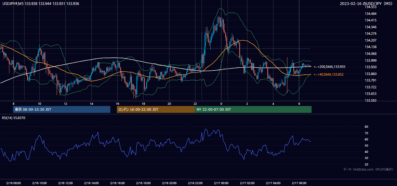 2023-02-16（木） USD/JPY 5分足チャート