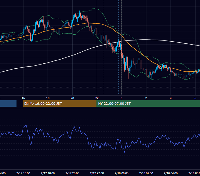 2023年2月17日（金） USD/JPY 5分足チャート