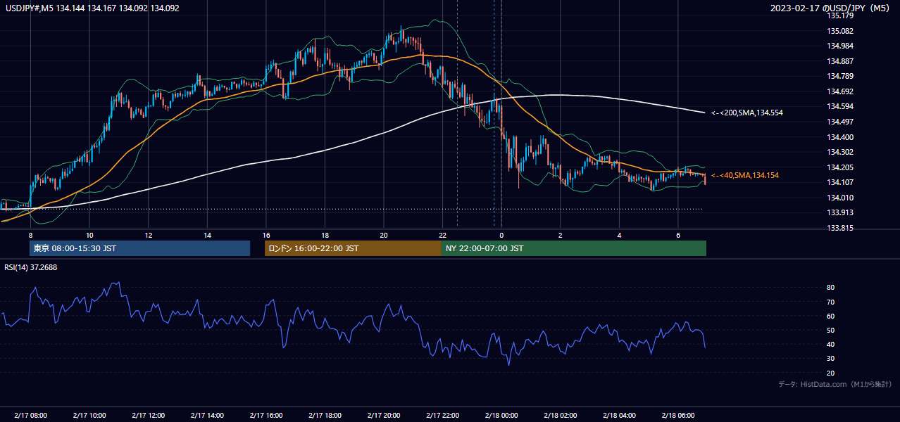 2023-02-17（金） USD/JPY 5分足チャート