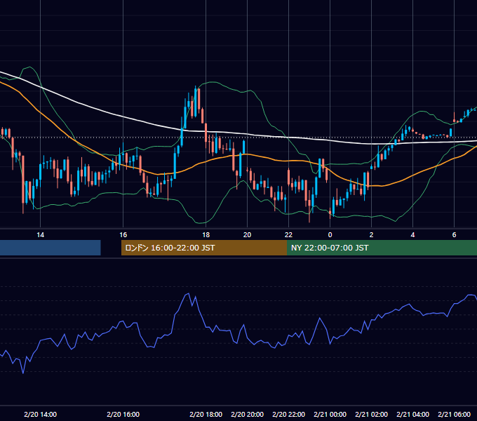 2023年2月20日（月） USD/JPY 5分足チャート