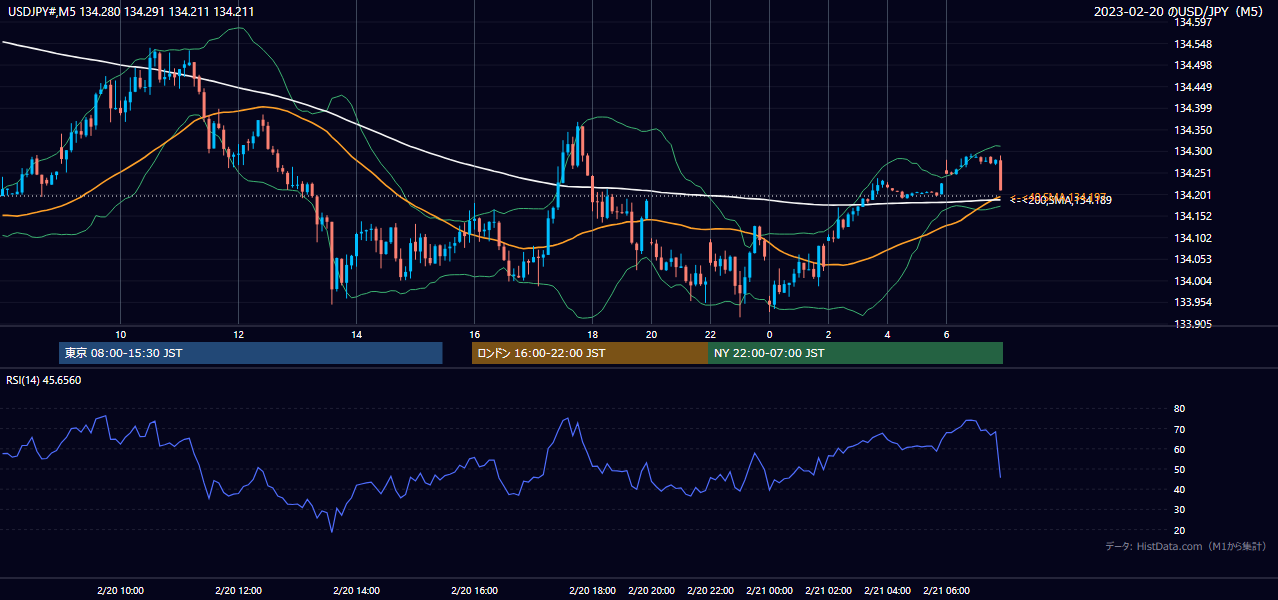 2023-02-20（月） USD/JPY 5分足チャート