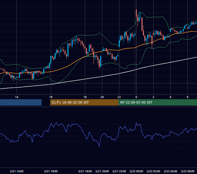 2023年2月21日（火） USD/JPY 5分足チャート