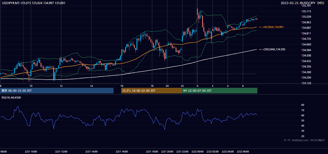 2023-02-21（火） USD/JPY 5分足チャート