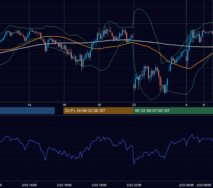 2023年2月22日（水） USD/JPY 5分足チャート