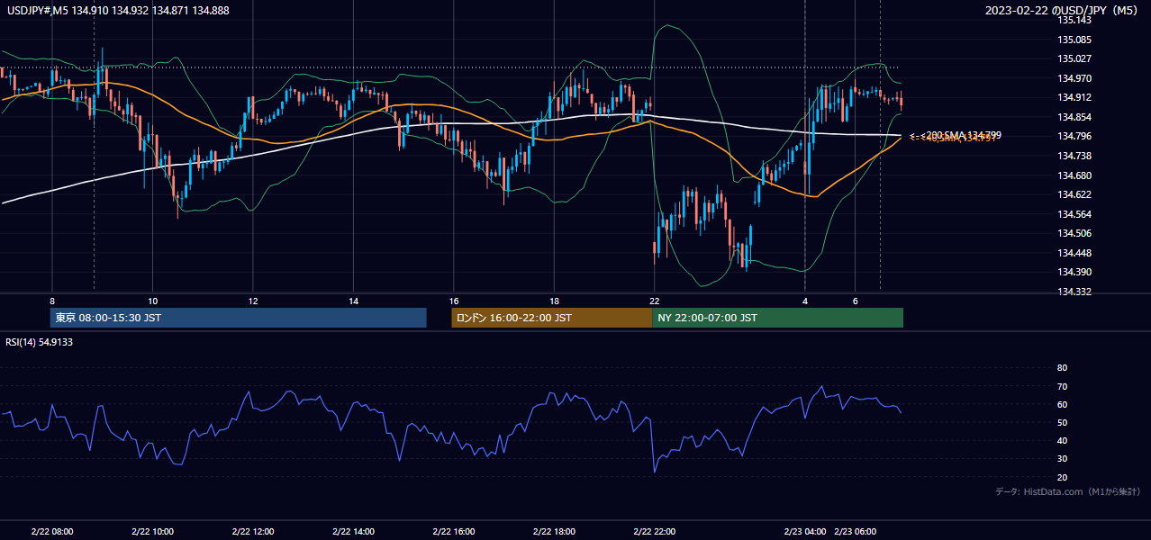 2023-02-22（水） USD/JPY 5分足チャート