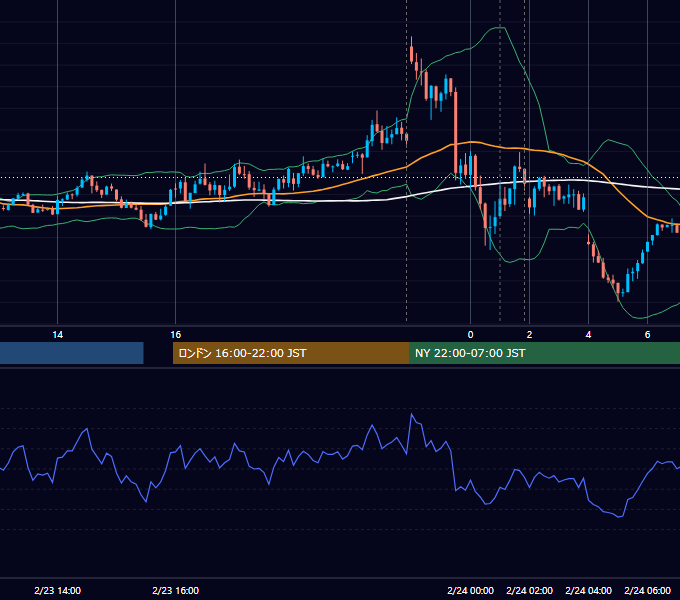 2023年2月23日（木） USD/JPY 5分足チャート
