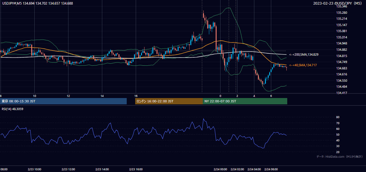 2023-02-23（木） USD/JPY 5分足チャート