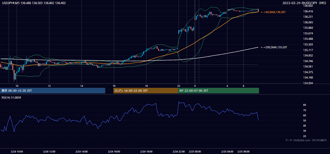 2023-02-24（金） USD/JPY 5分足チャート