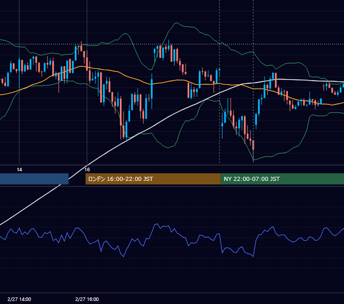 2023年2月27日（月） USD/JPY 5分足チャート
