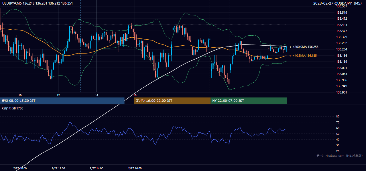 2023年2月27日（月） USD/JPY 5分足チャート