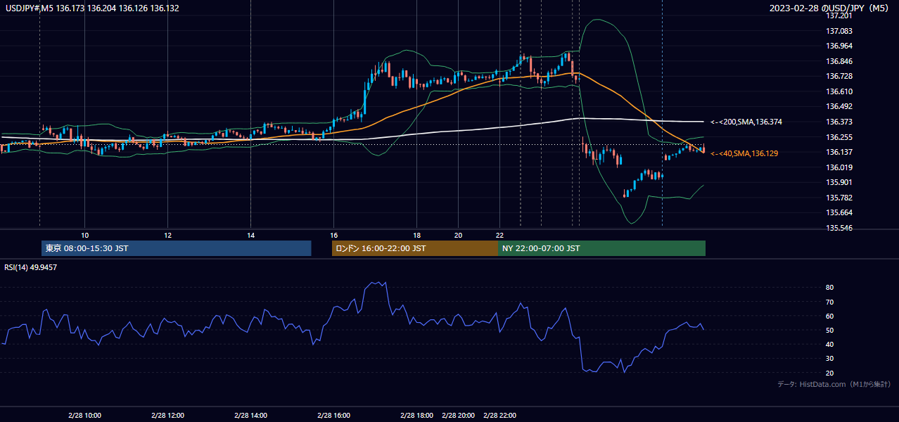 2023-02-28(火) USD/JPY 5分足チャート