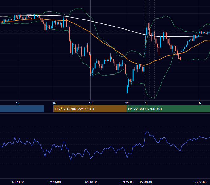 2023年3月1日（水） USD/JPY 5分足チャート