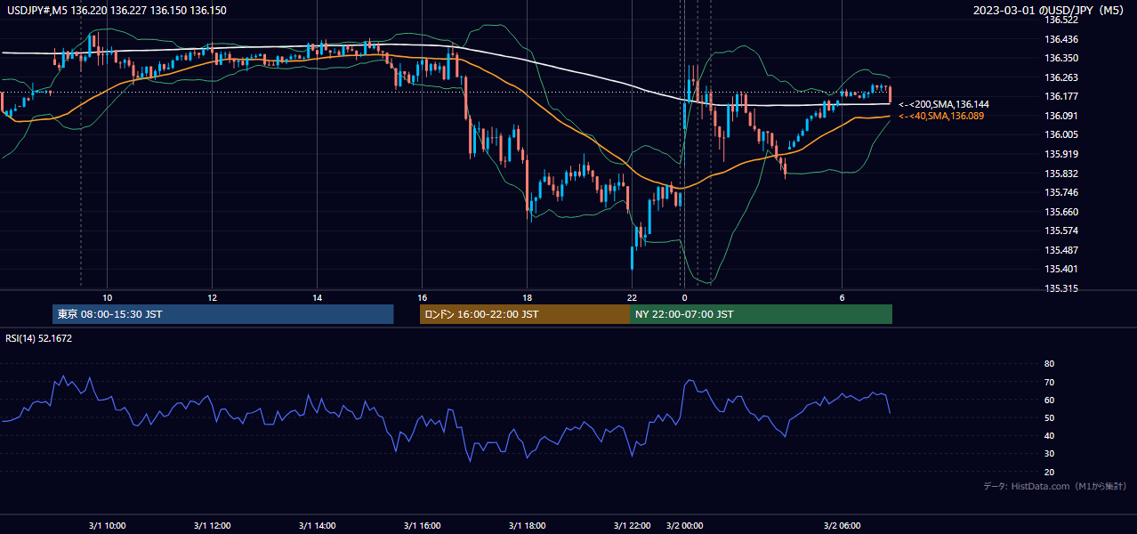 2023年3月1日(水) USD/JPY 5分足チャート