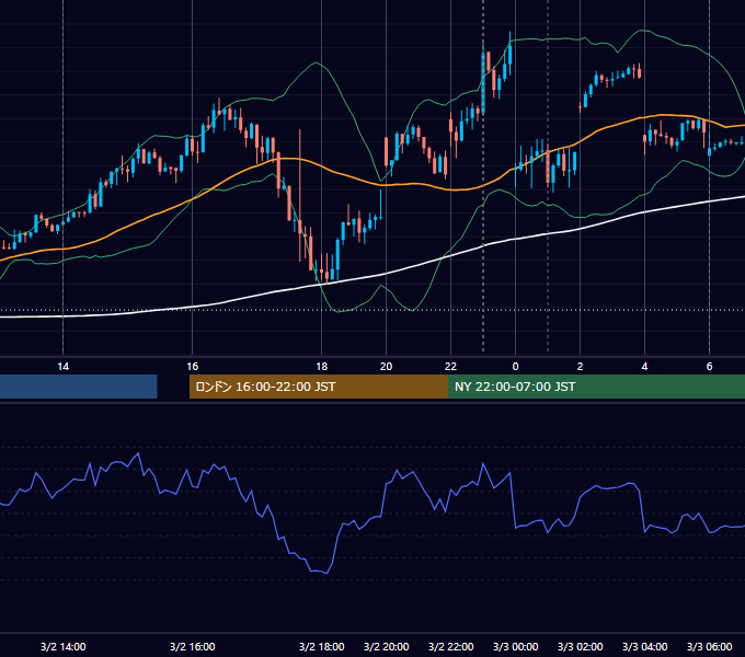 2023年3月2日（木） USD/JPY 5分足チャート
