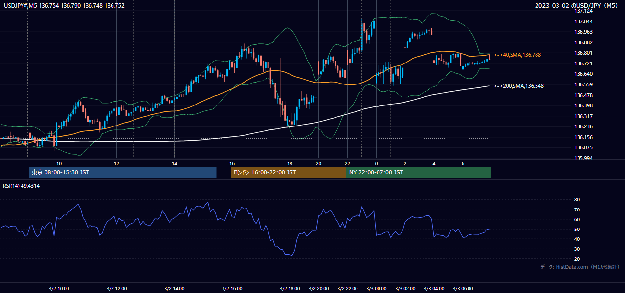 2023年3月2日（木） USD/JPY 5分足チャート