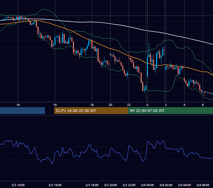 2023年3月3日（金） USD/JPY 5分足チャート