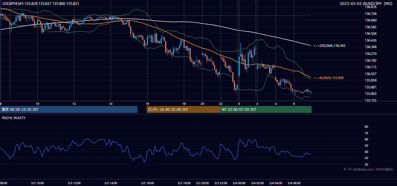 2023年3月3日（金） USD/JPY 5分足チャート
