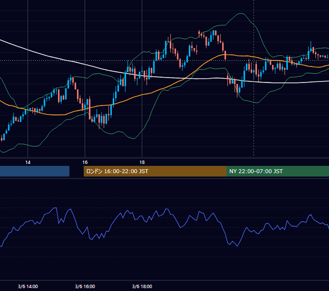 2023年3月6日（月） USD/JPY 5分足チャート