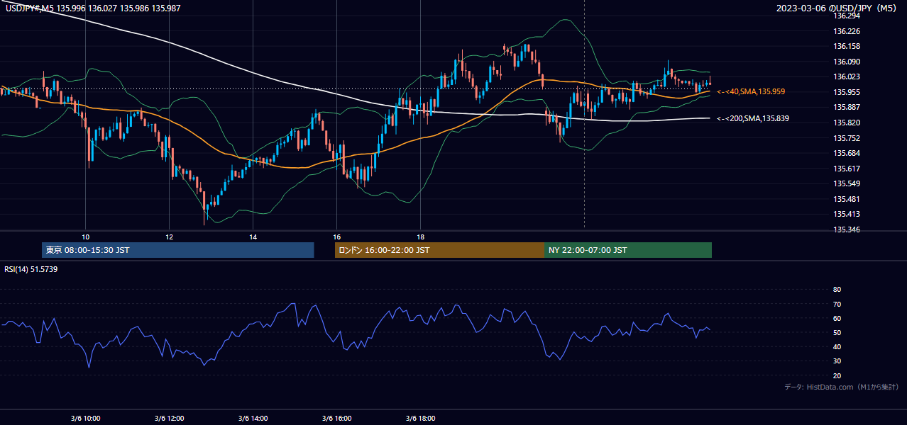 2023-03-06(月) USD/JPY 5分足チャート