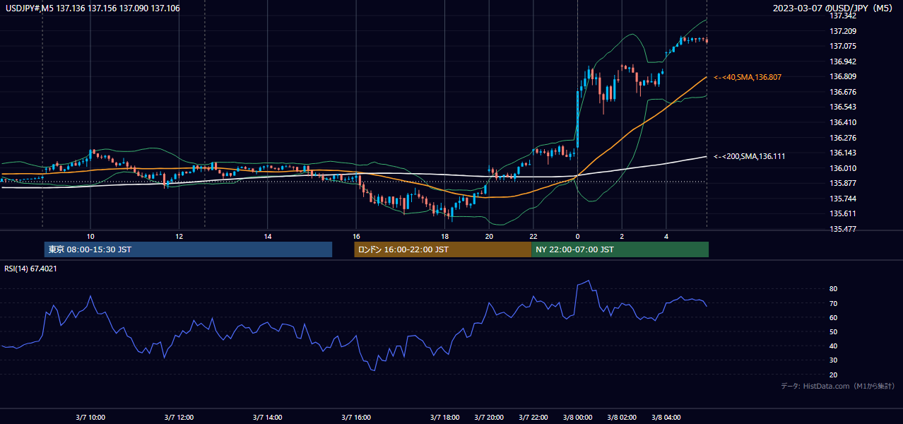 2023-03-07(火) USD/JPY 5分足チャート