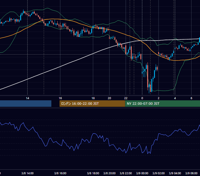 2023年3月8日（水） USD/JPY 5分足チャート