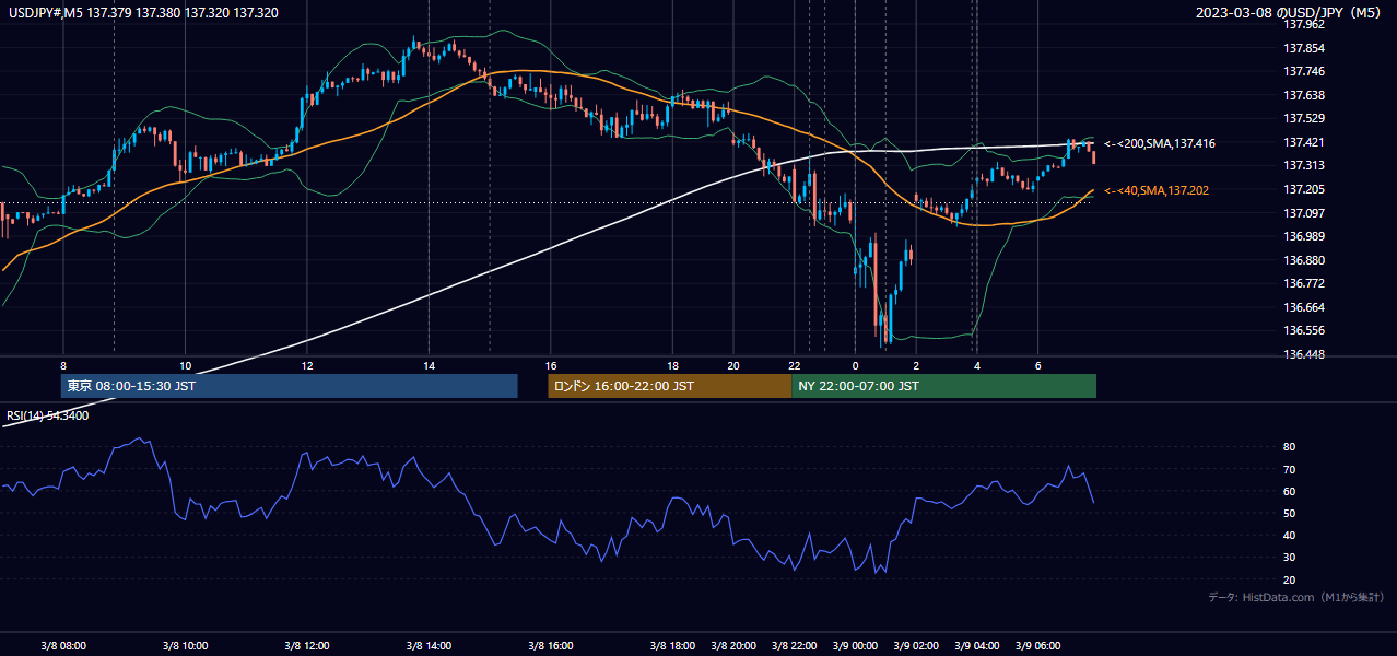 2023-03-08(水) USD/JPY 5分足チャート