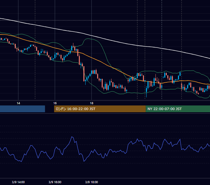 2023年3月9日（木） USD/JPY 5分足チャート
