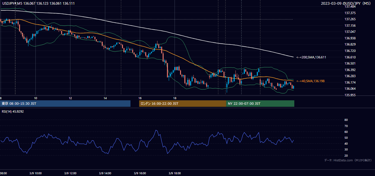 2023-03-09(木) USD/JPY 5分足チャート