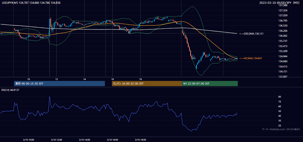 2023年3月10日(金) USD/JPY 5分足チャート