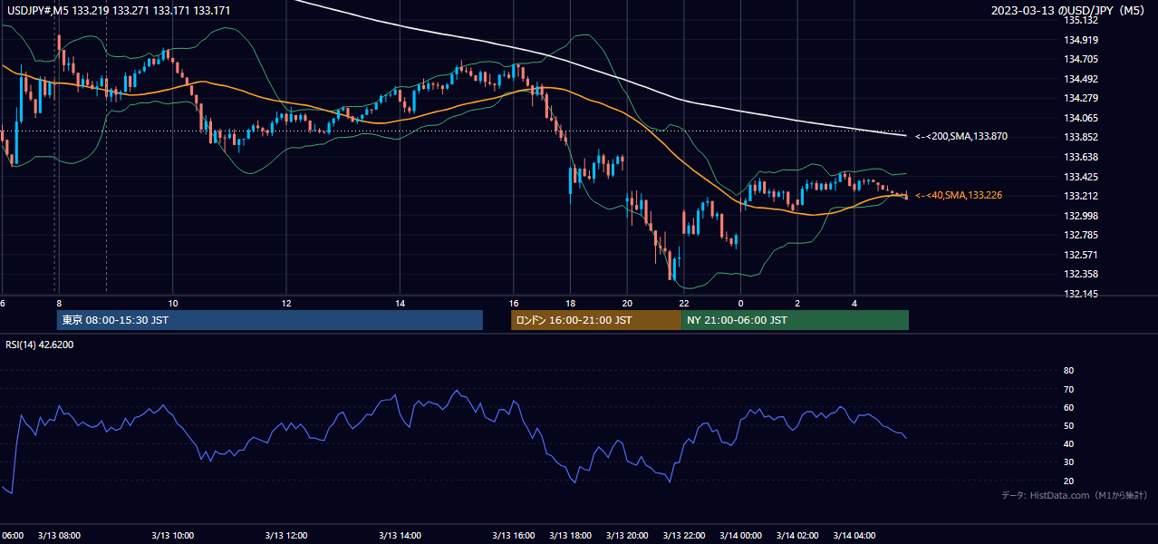2023-03-13（月） USD/JPY 5分足チャート