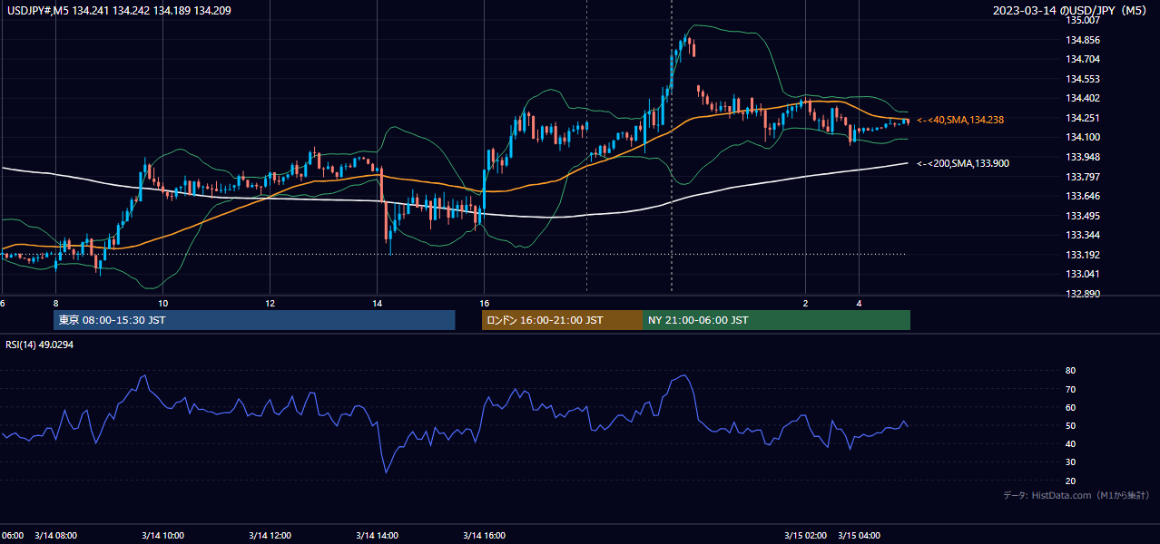 2023-03-14（火） USD/JPY 5分足チャート