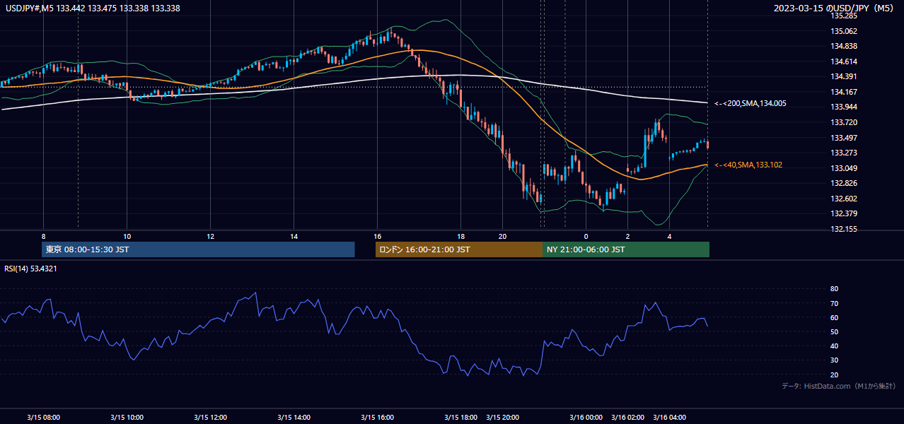 2023-03-15（水） USD/JPY 5分足チャート