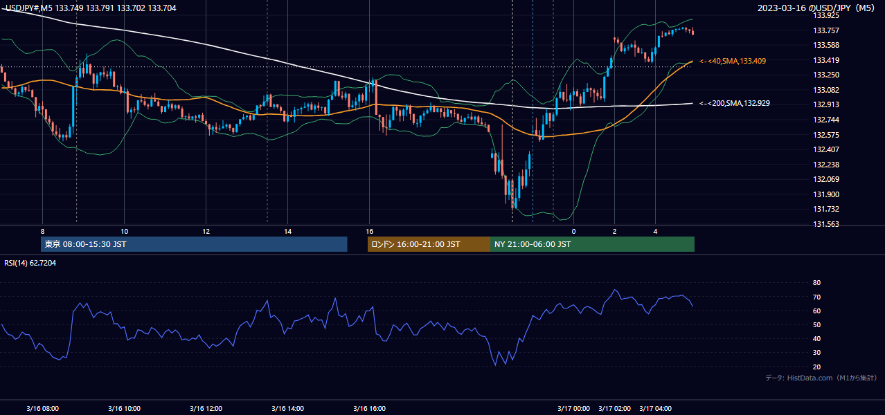 2023-03-16（木） USD/JPY 5分足チャート