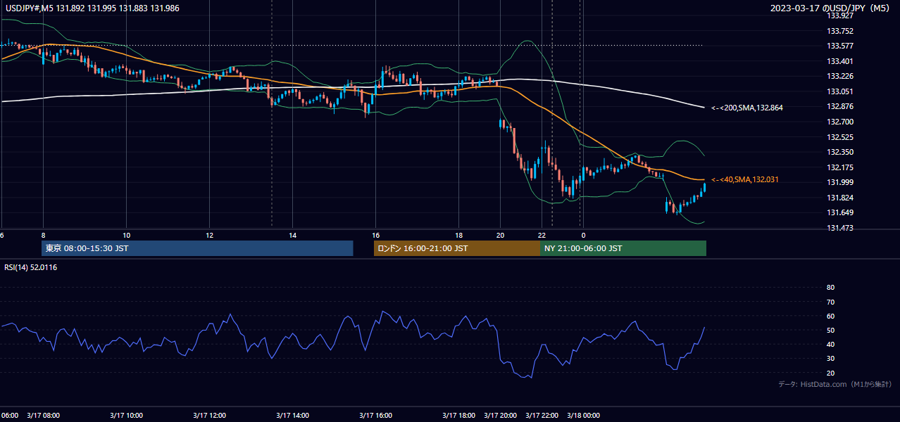 2023-03-17（金） USD/JPY 5分足チャート