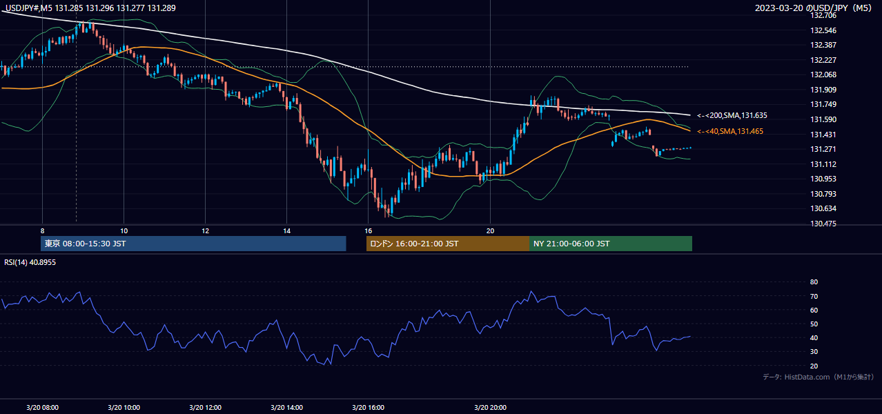 2023-03-20(月) USD/JPY 5分足チャート