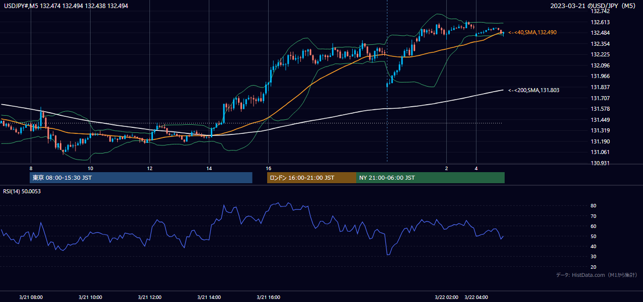 2023-03-21(火) USD/JPY 5分足チャート