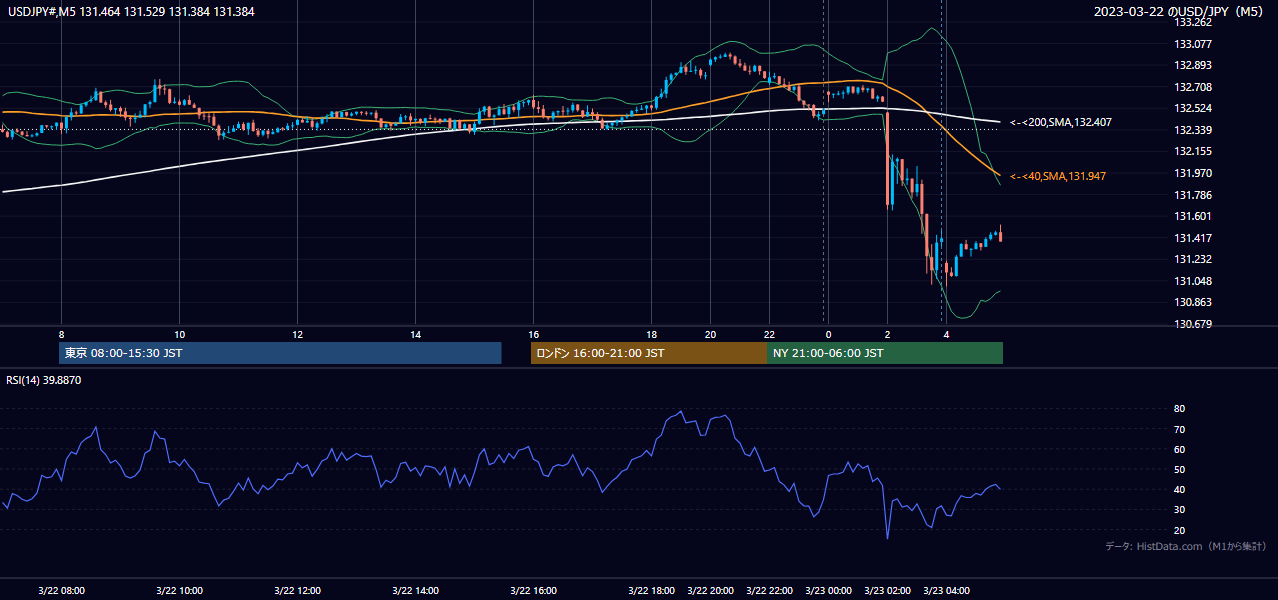 2023-03-22(水) USD/JPY 5分足チャート