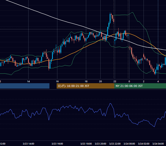 2023年3月23日（木） USD/JPY 5分足チャート