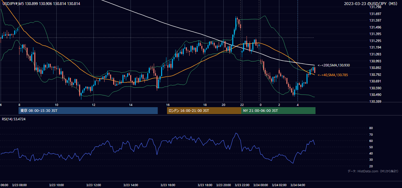 2023-03-23(木) USD/JPY 5分足チャート