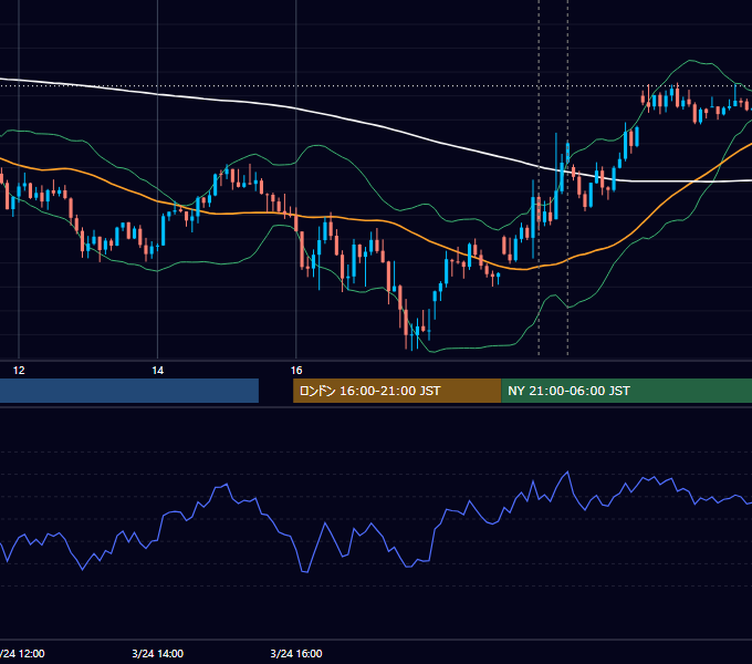 2023年3月24日（金） USD/JPY 5分足チャート